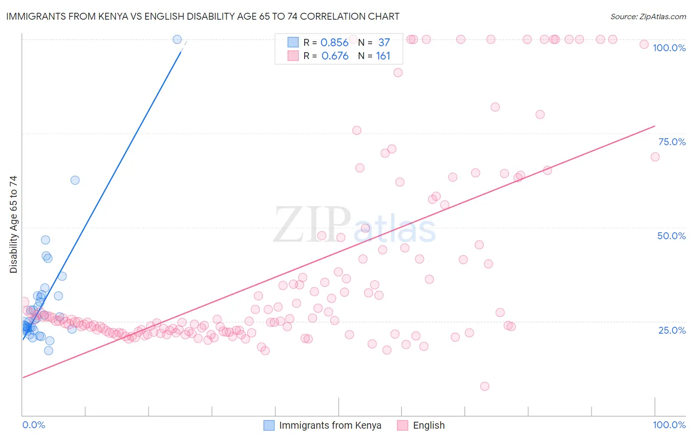 Immigrants from Kenya vs English Disability Age 65 to 74