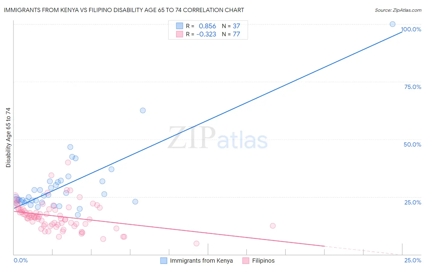 Immigrants from Kenya vs Filipino Disability Age 65 to 74