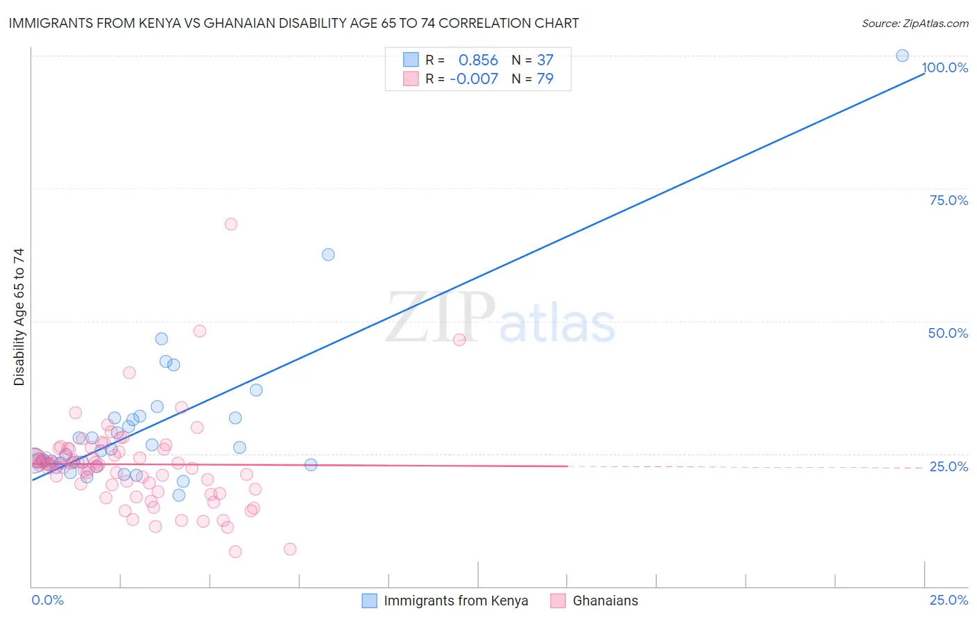 Immigrants from Kenya vs Ghanaian Disability Age 65 to 74