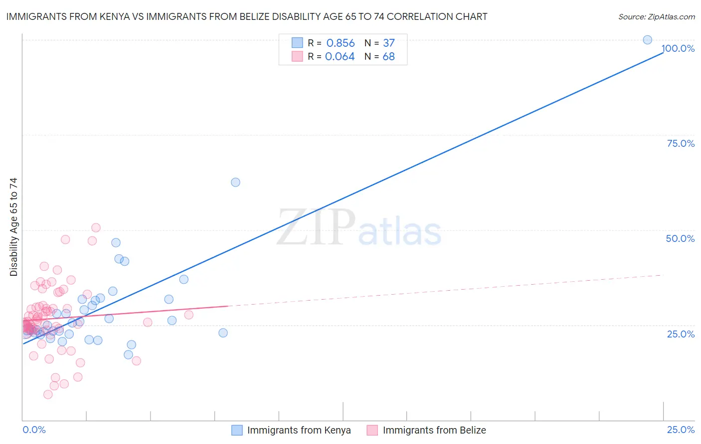 Immigrants from Kenya vs Immigrants from Belize Disability Age 65 to 74