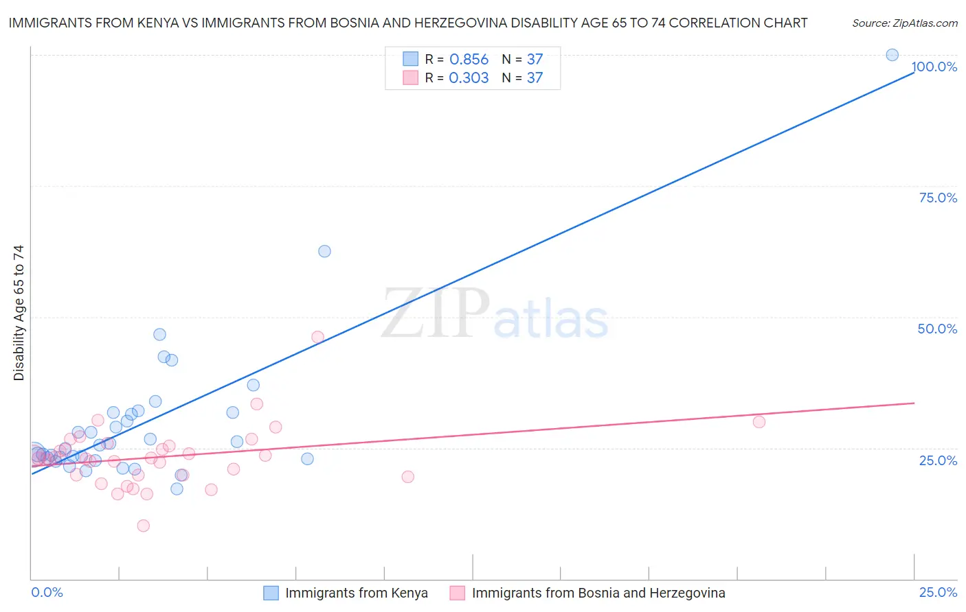 Immigrants from Kenya vs Immigrants from Bosnia and Herzegovina Disability Age 65 to 74