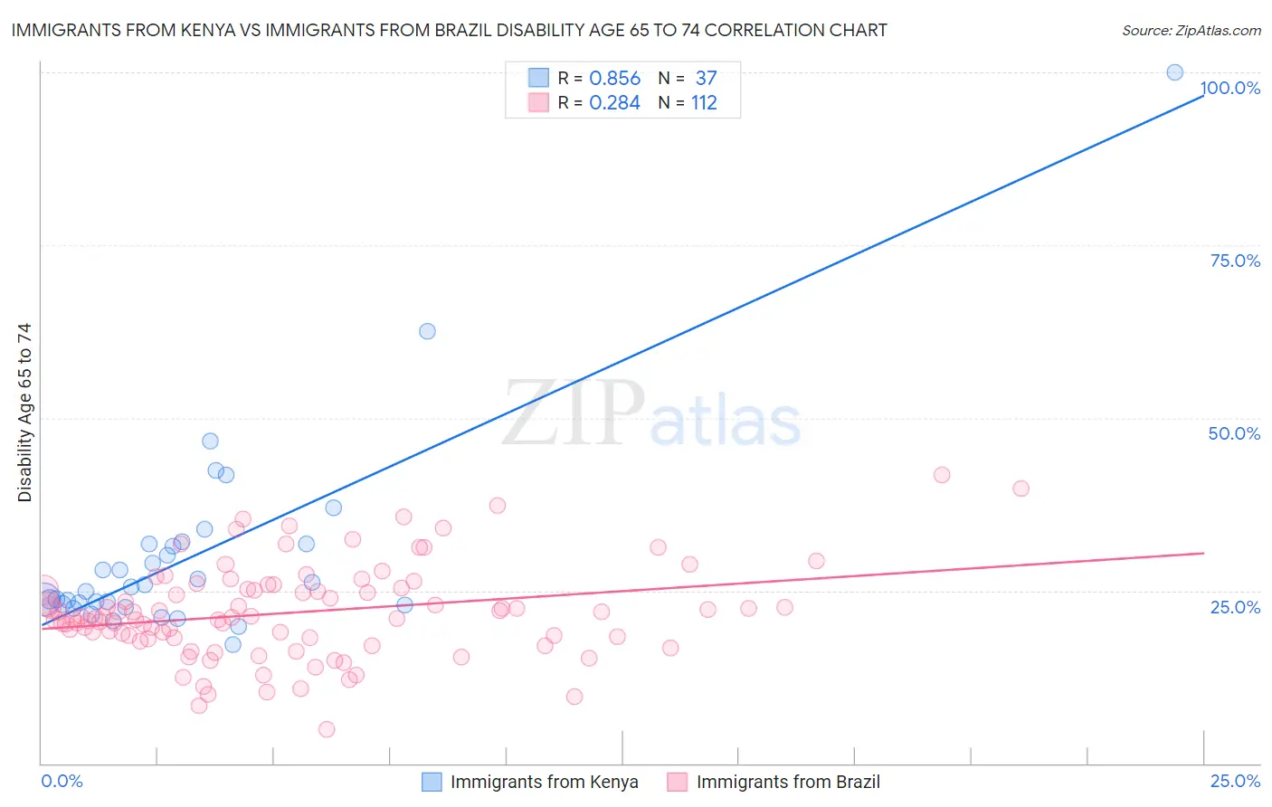 Immigrants from Kenya vs Immigrants from Brazil Disability Age 65 to 74