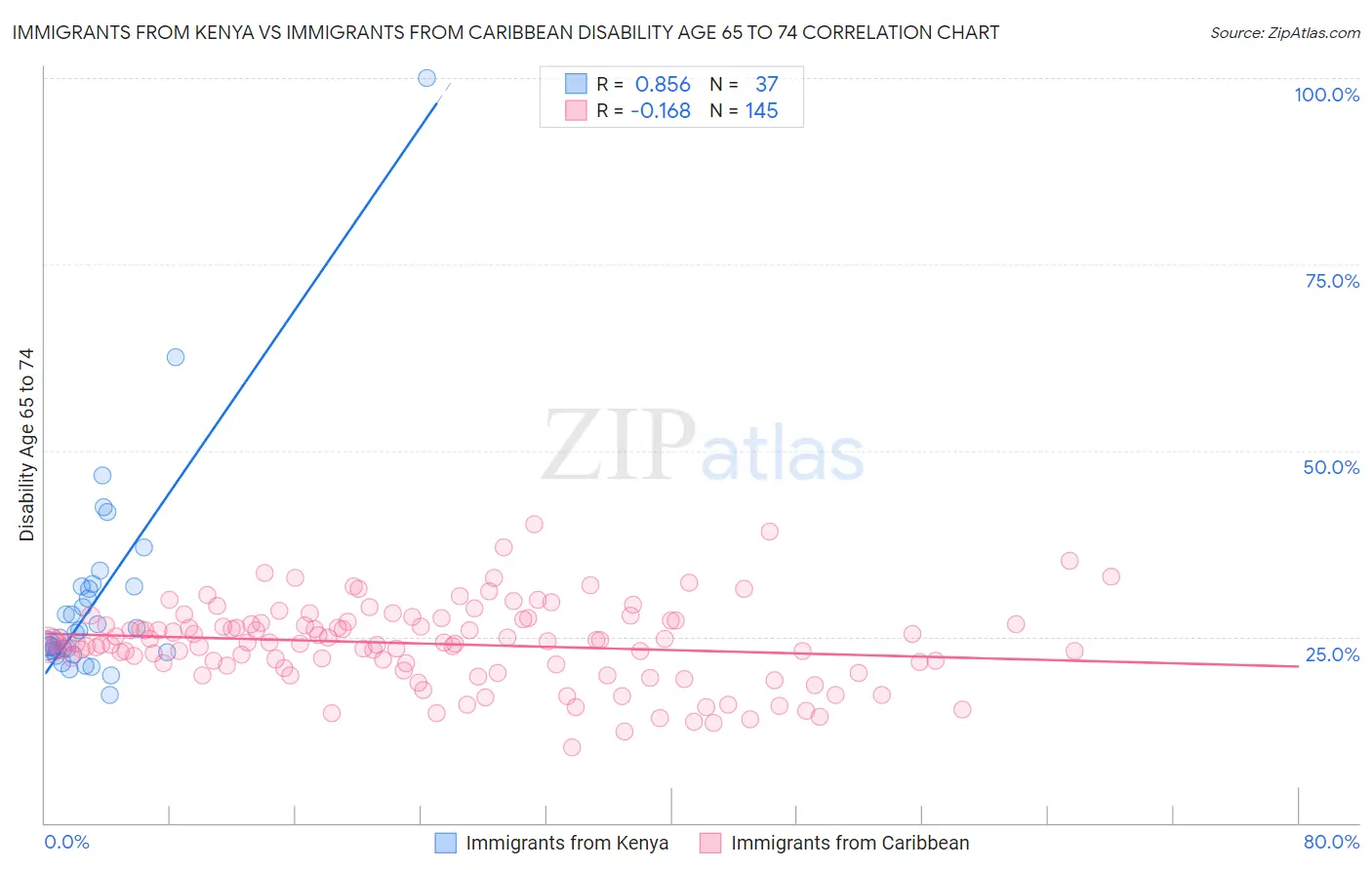 Immigrants from Kenya vs Immigrants from Caribbean Disability Age 65 to 74