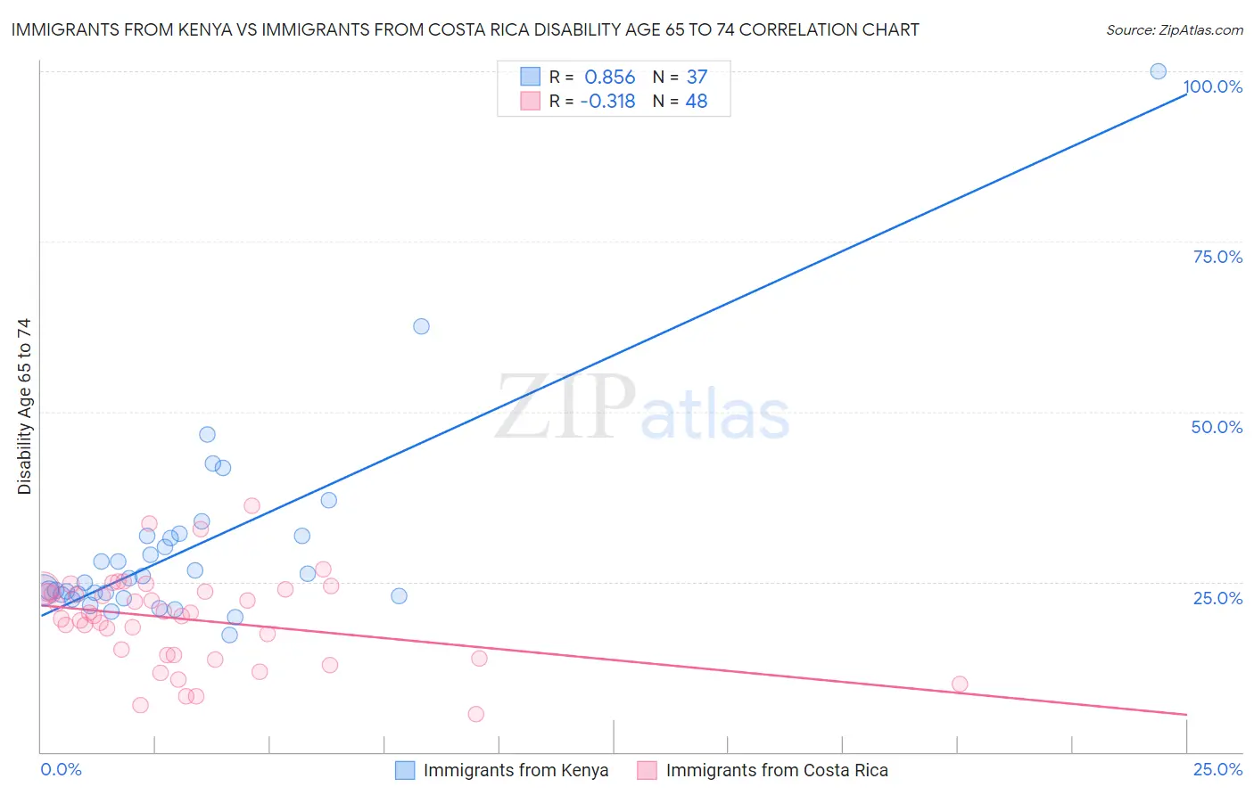 Immigrants from Kenya vs Immigrants from Costa Rica Disability Age 65 to 74