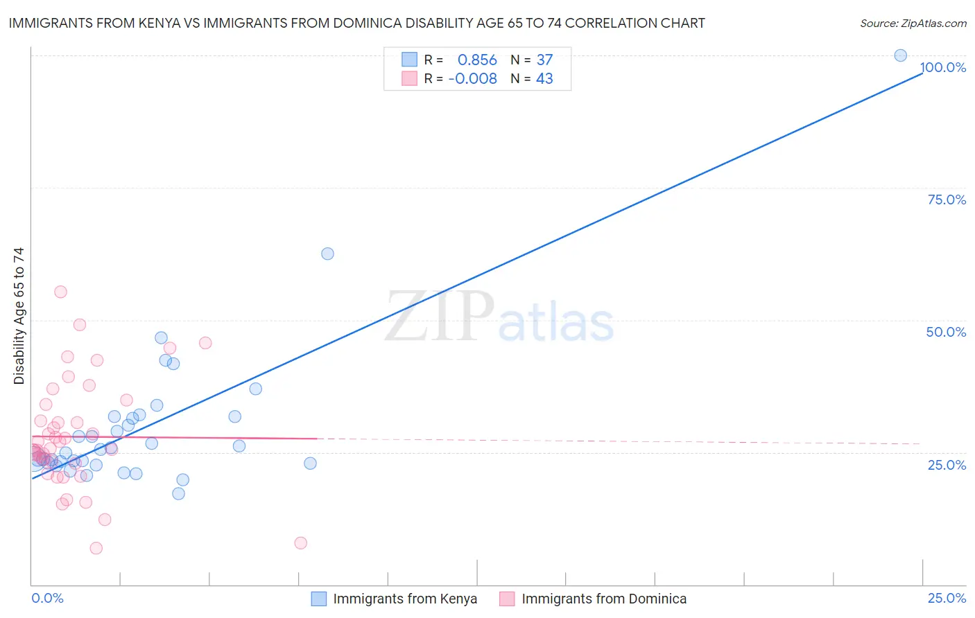 Immigrants from Kenya vs Immigrants from Dominica Disability Age 65 to 74