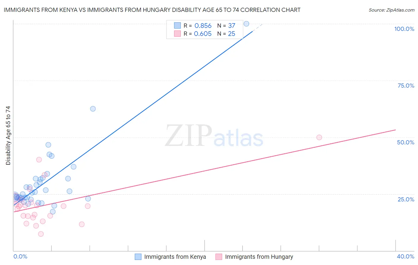 Immigrants from Kenya vs Immigrants from Hungary Disability Age 65 to 74