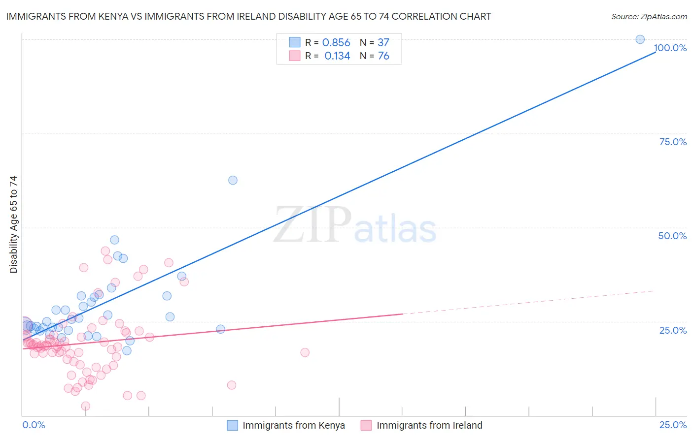 Immigrants from Kenya vs Immigrants from Ireland Disability Age 65 to 74