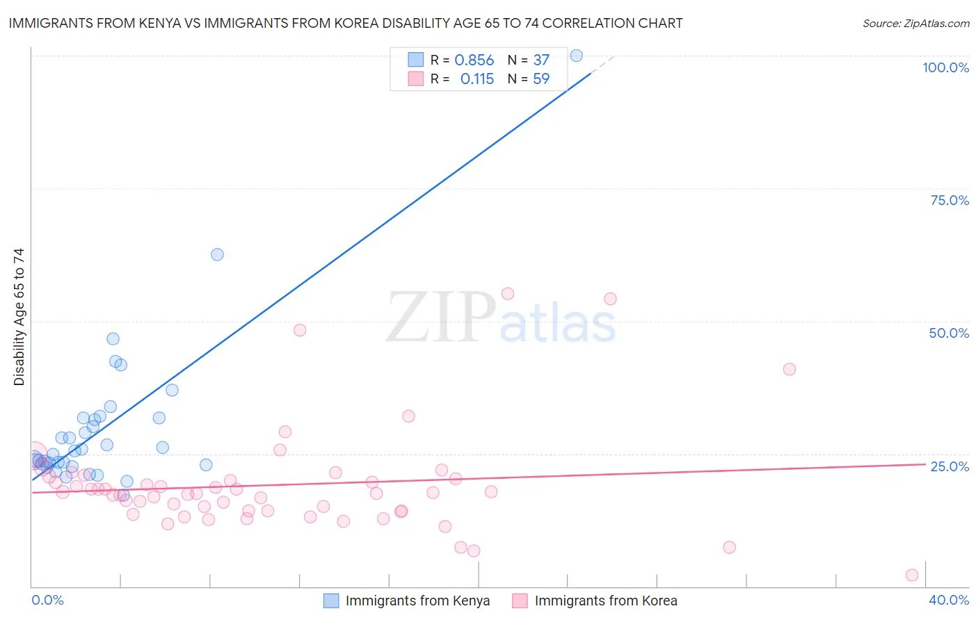 Immigrants from Kenya vs Immigrants from Korea Disability Age 65 to 74