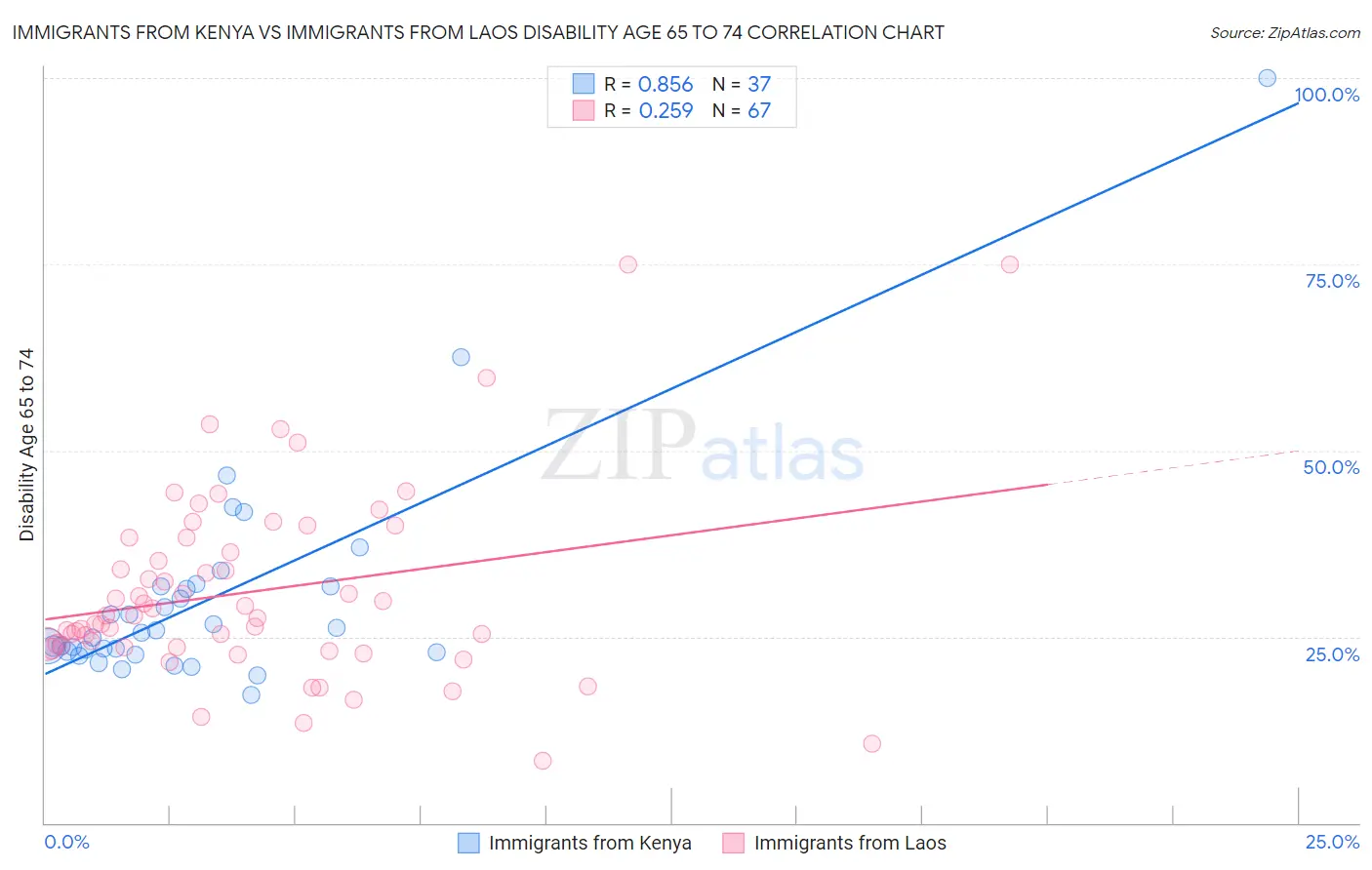 Immigrants from Kenya vs Immigrants from Laos Disability Age 65 to 74