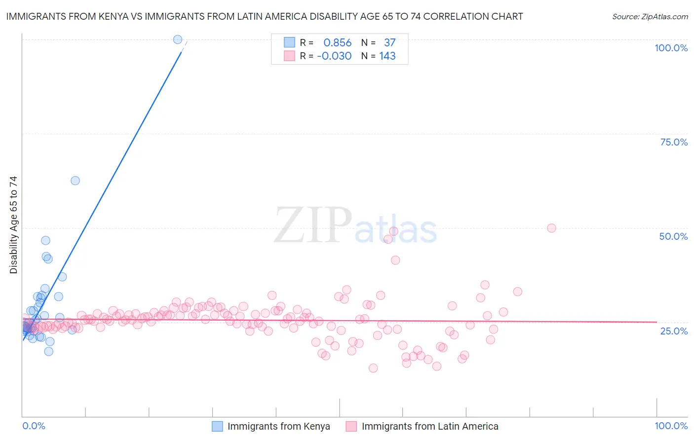 Immigrants from Kenya vs Immigrants from Latin America Disability Age 65 to 74