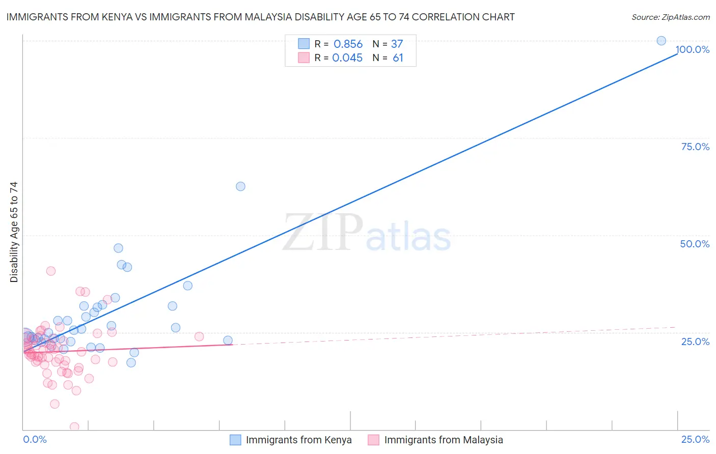 Immigrants from Kenya vs Immigrants from Malaysia Disability Age 65 to 74