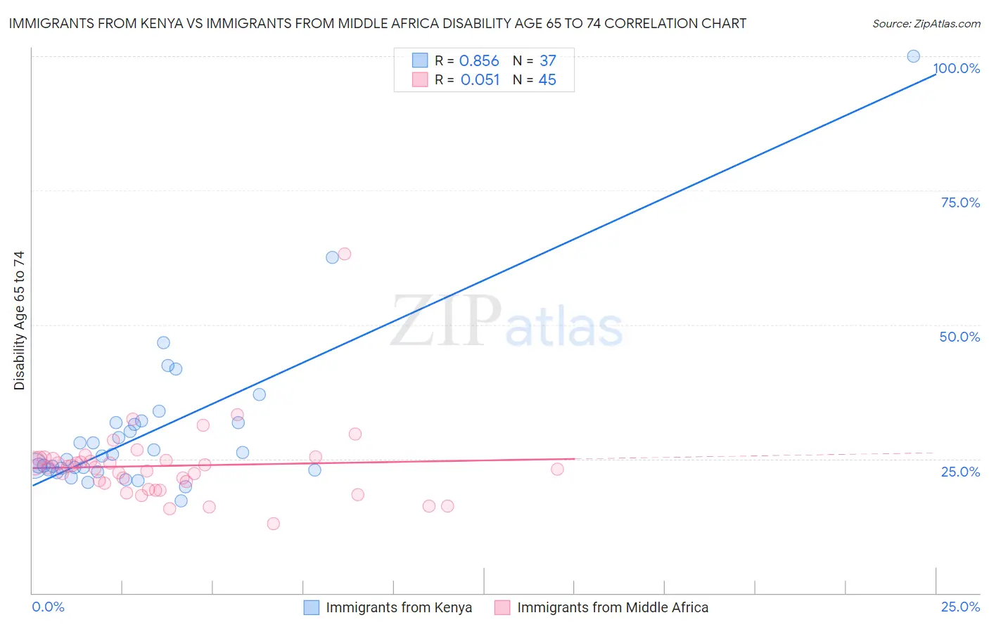 Immigrants from Kenya vs Immigrants from Middle Africa Disability Age 65 to 74