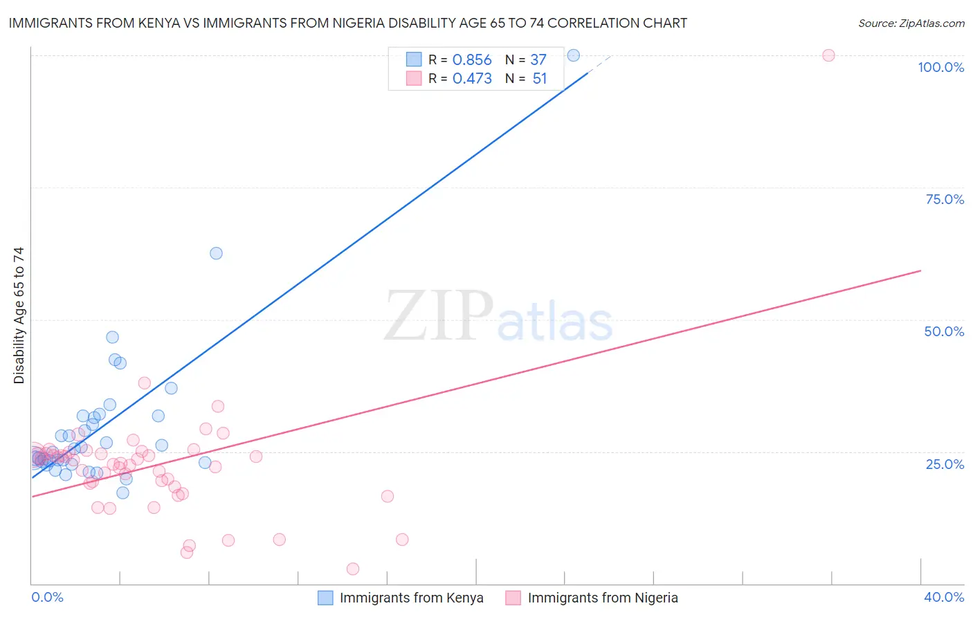 Immigrants from Kenya vs Immigrants from Nigeria Disability Age 65 to 74