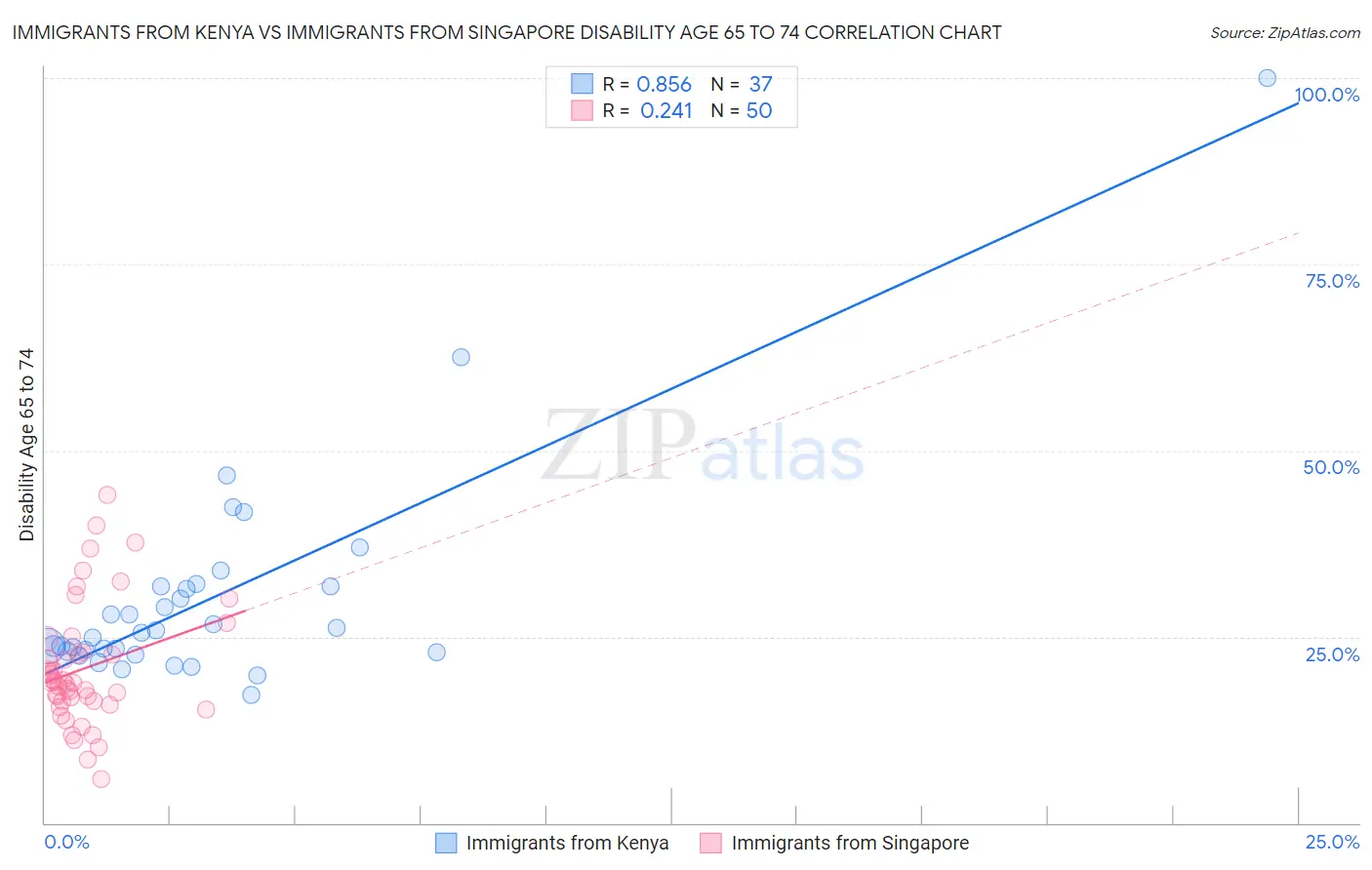 Immigrants from Kenya vs Immigrants from Singapore Disability Age 65 to 74