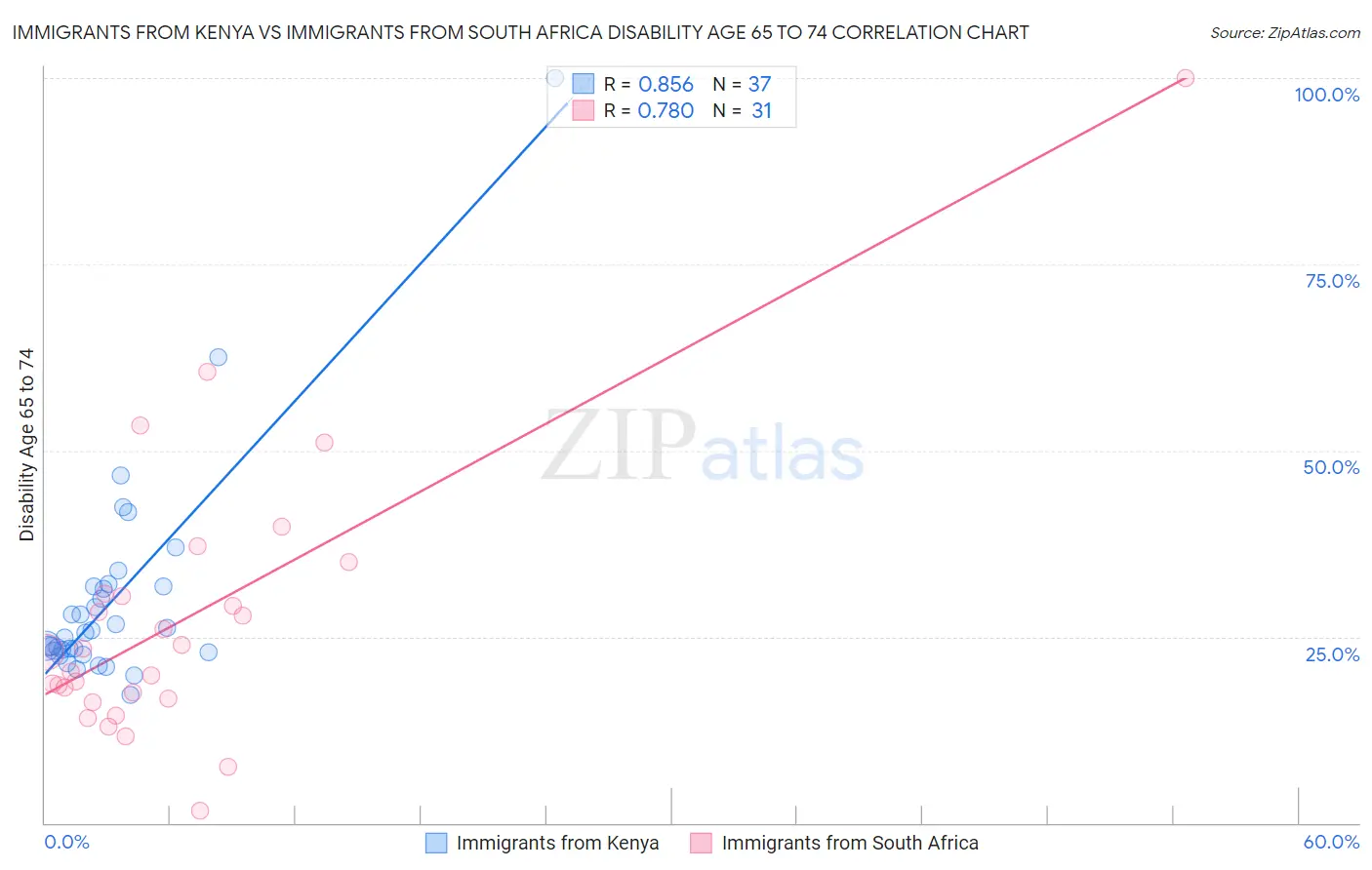 Immigrants from Kenya vs Immigrants from South Africa Disability Age 65 to 74