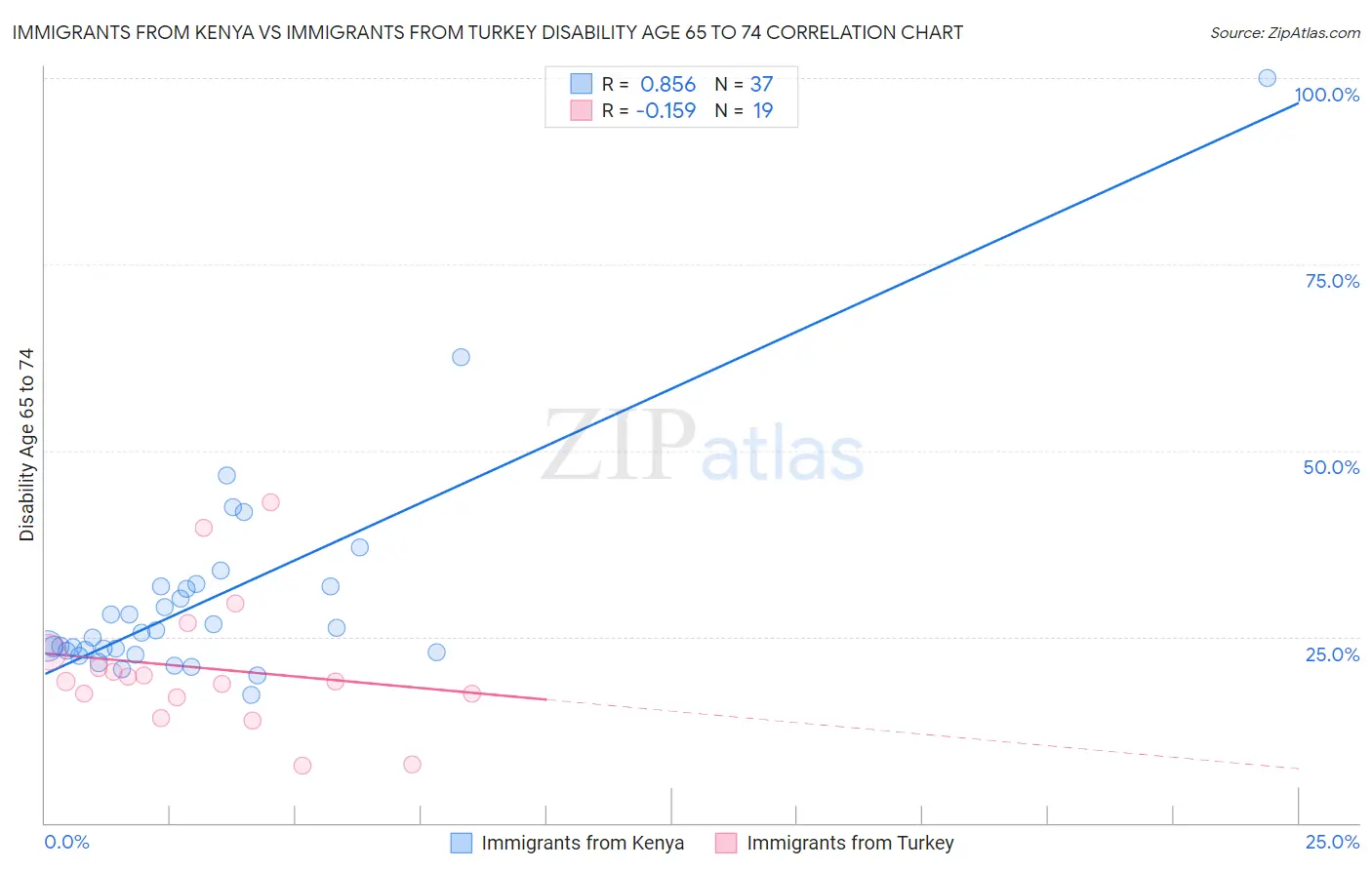 Immigrants from Kenya vs Immigrants from Turkey Disability Age 65 to 74