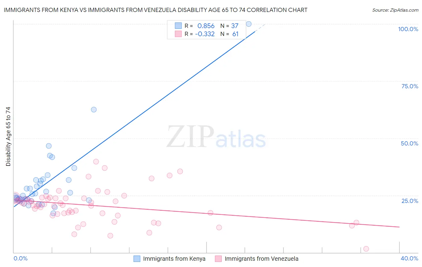 Immigrants from Kenya vs Immigrants from Venezuela Disability Age 65 to 74