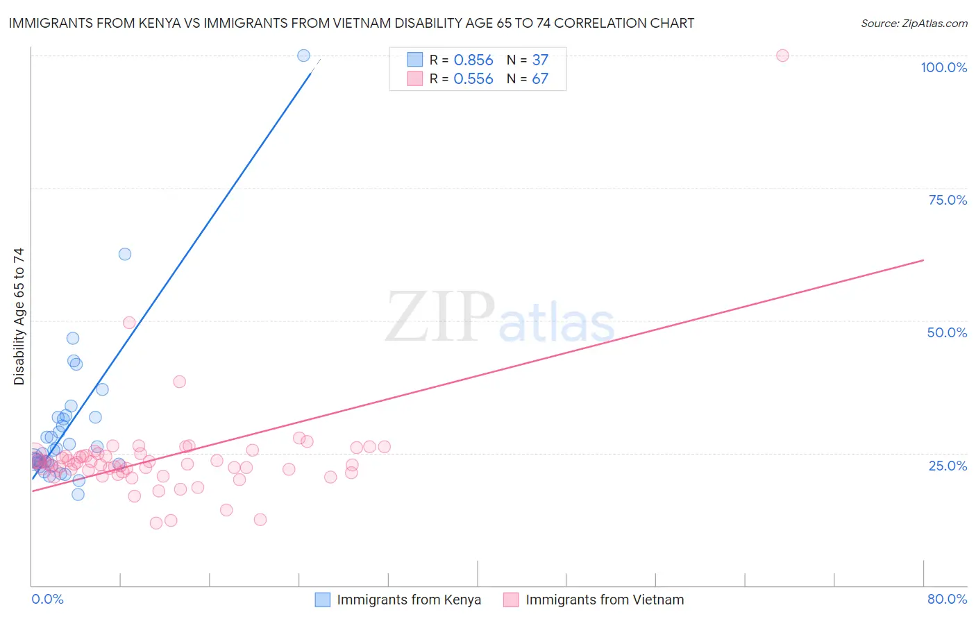 Immigrants from Kenya vs Immigrants from Vietnam Disability Age 65 to 74