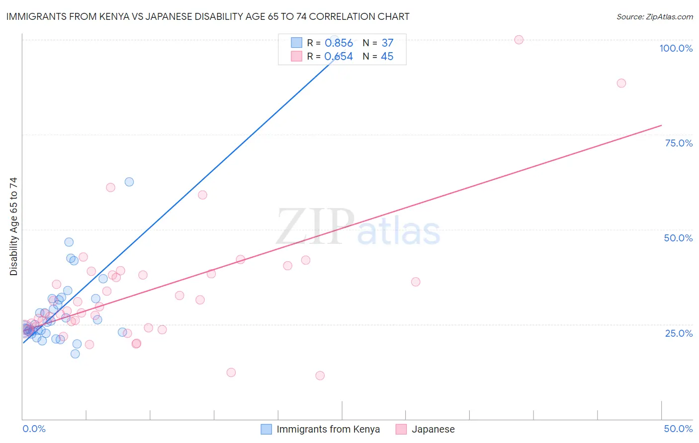 Immigrants from Kenya vs Japanese Disability Age 65 to 74