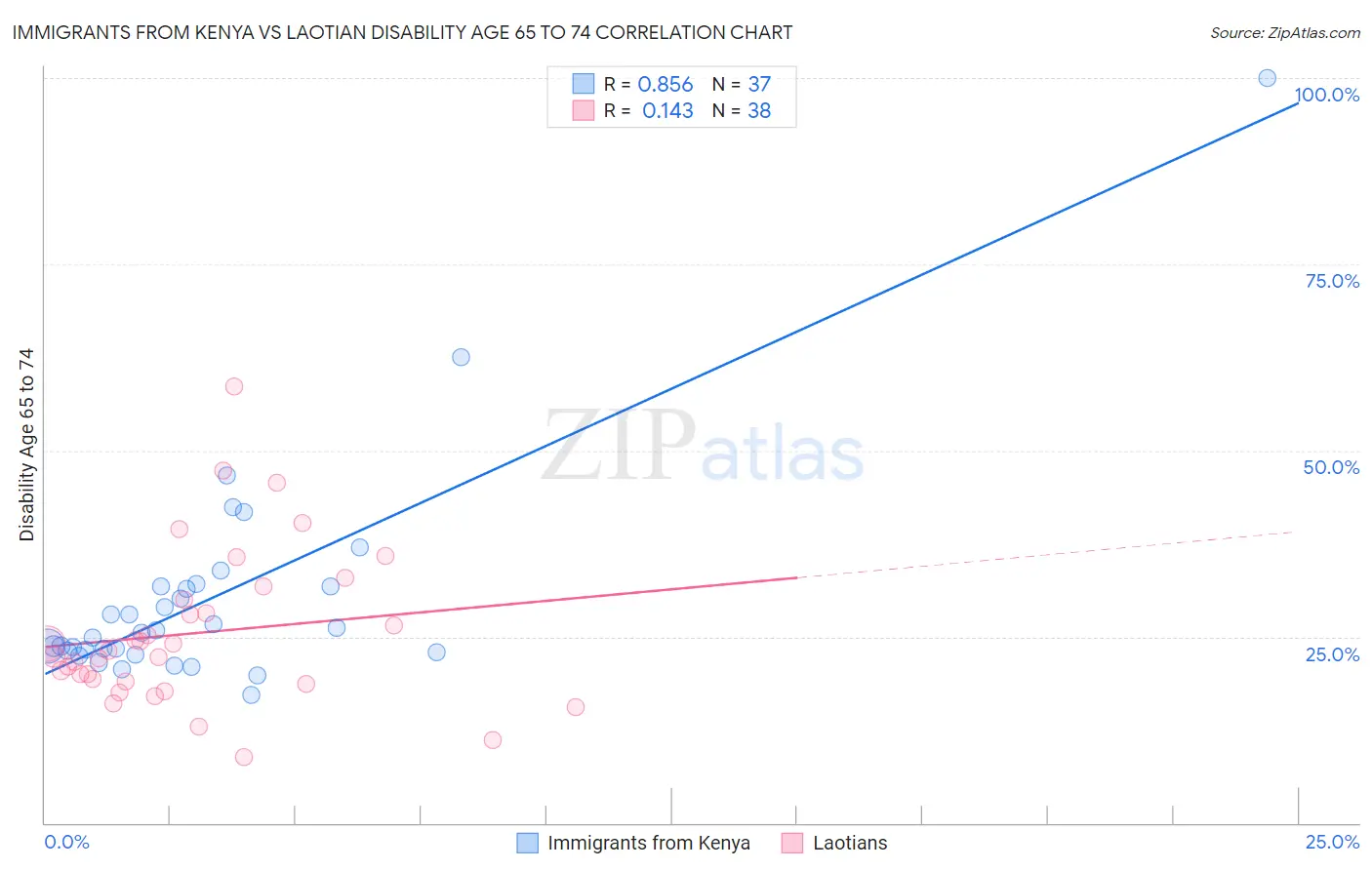 Immigrants from Kenya vs Laotian Disability Age 65 to 74