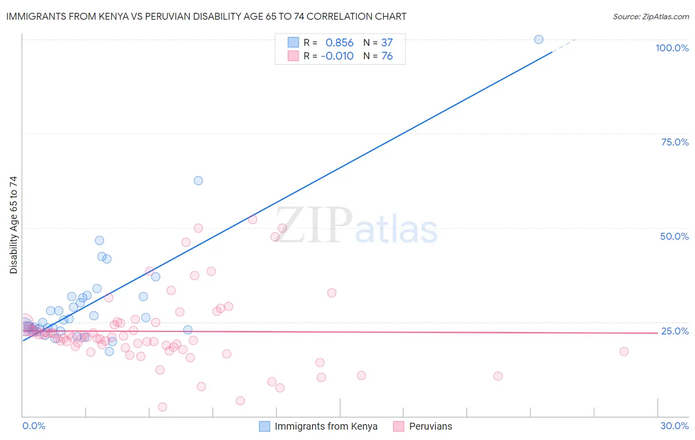 Immigrants from Kenya vs Peruvian Disability Age 65 to 74