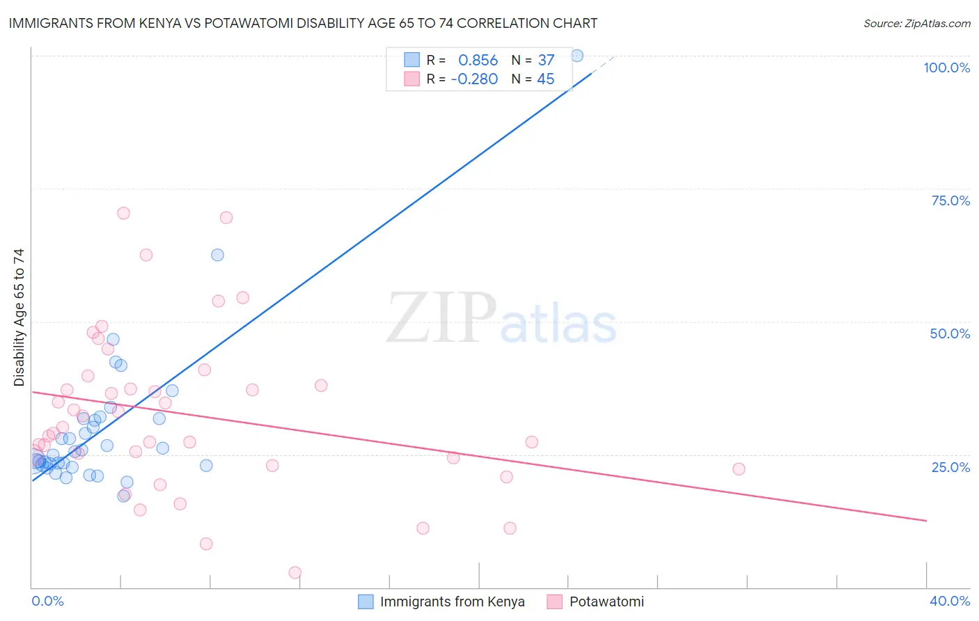 Immigrants from Kenya vs Potawatomi Disability Age 65 to 74