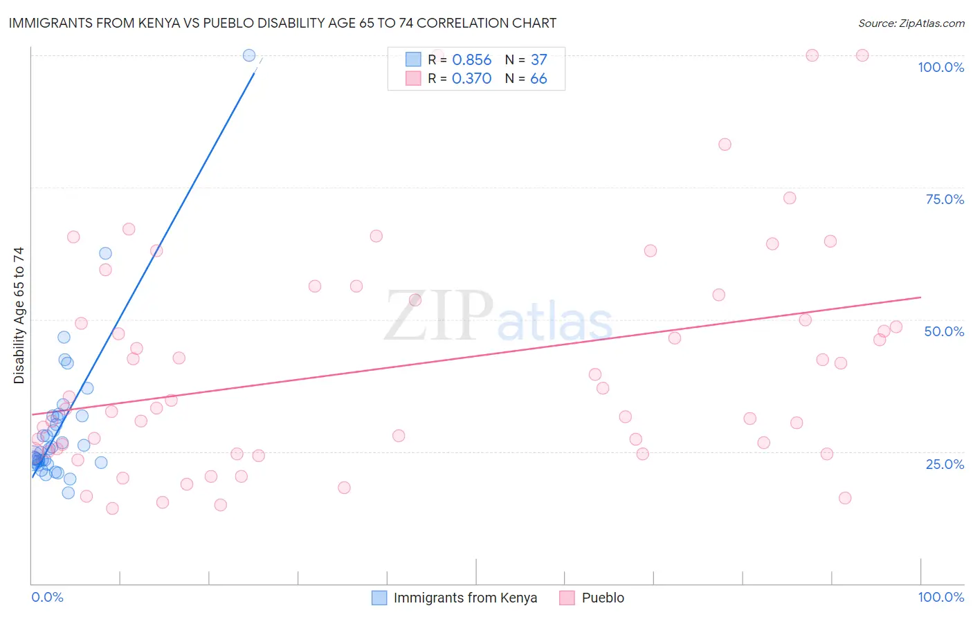 Immigrants from Kenya vs Pueblo Disability Age 65 to 74