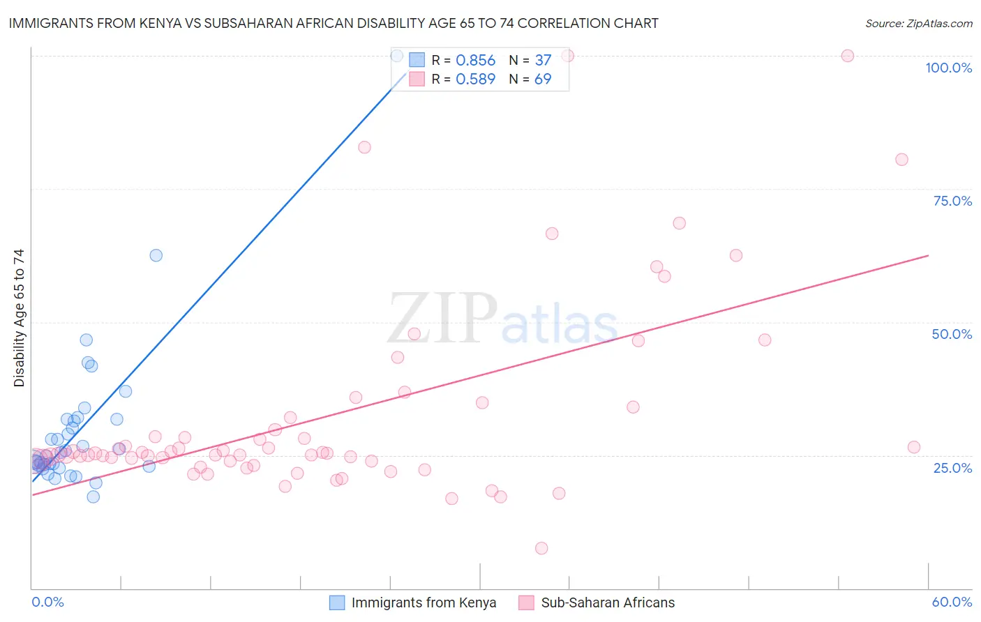 Immigrants from Kenya vs Subsaharan African Disability Age 65 to 74