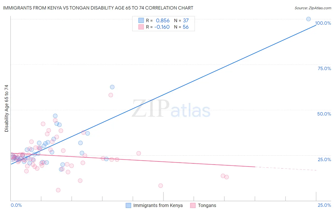 Immigrants from Kenya vs Tongan Disability Age 65 to 74