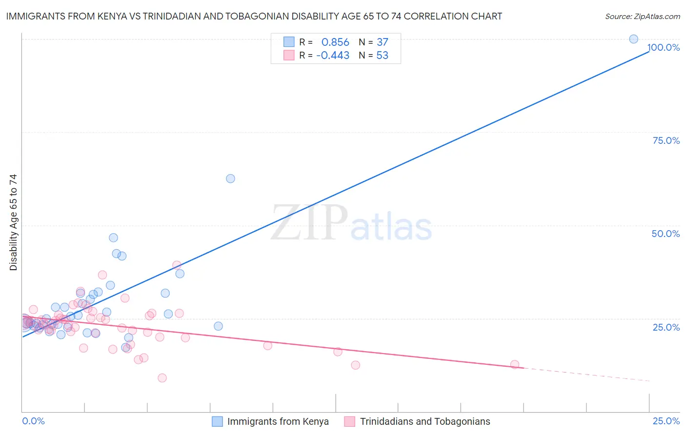 Immigrants from Kenya vs Trinidadian and Tobagonian Disability Age 65 to 74