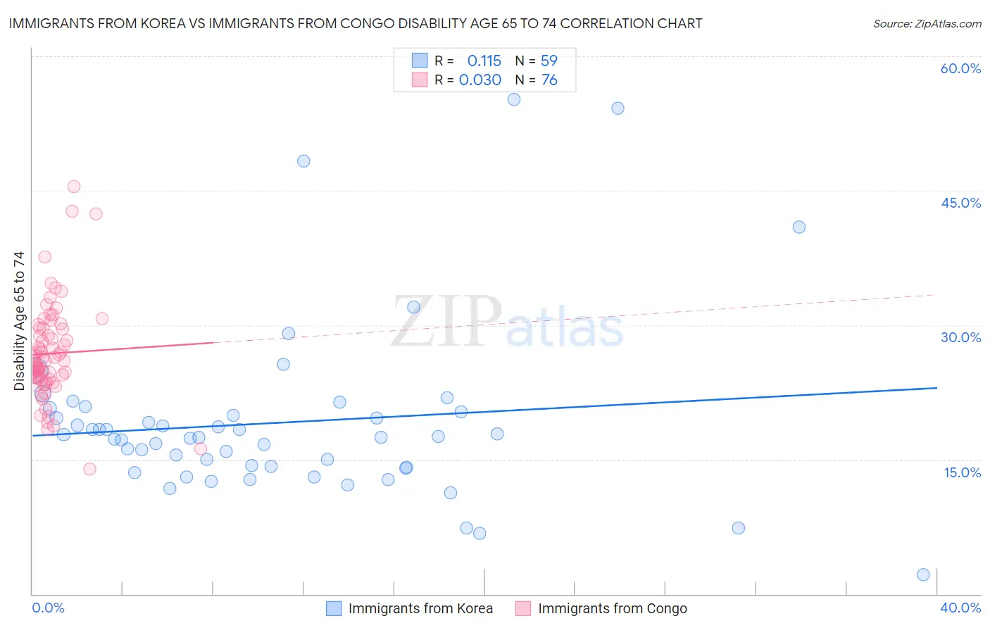 Immigrants from Korea vs Immigrants from Congo Disability Age 65 to 74
