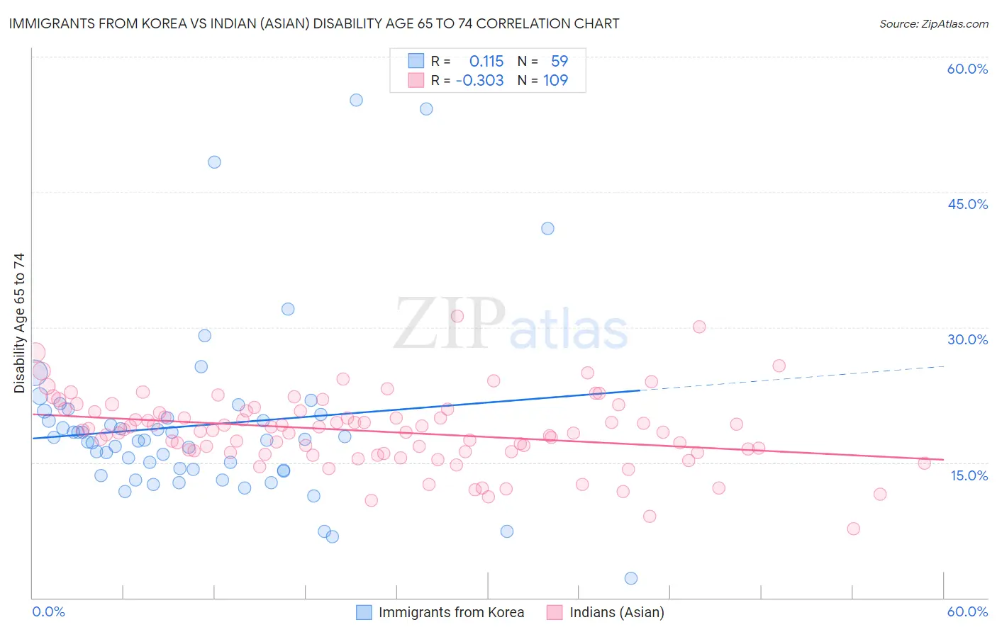 Immigrants from Korea vs Indian (Asian) Disability Age 65 to 74