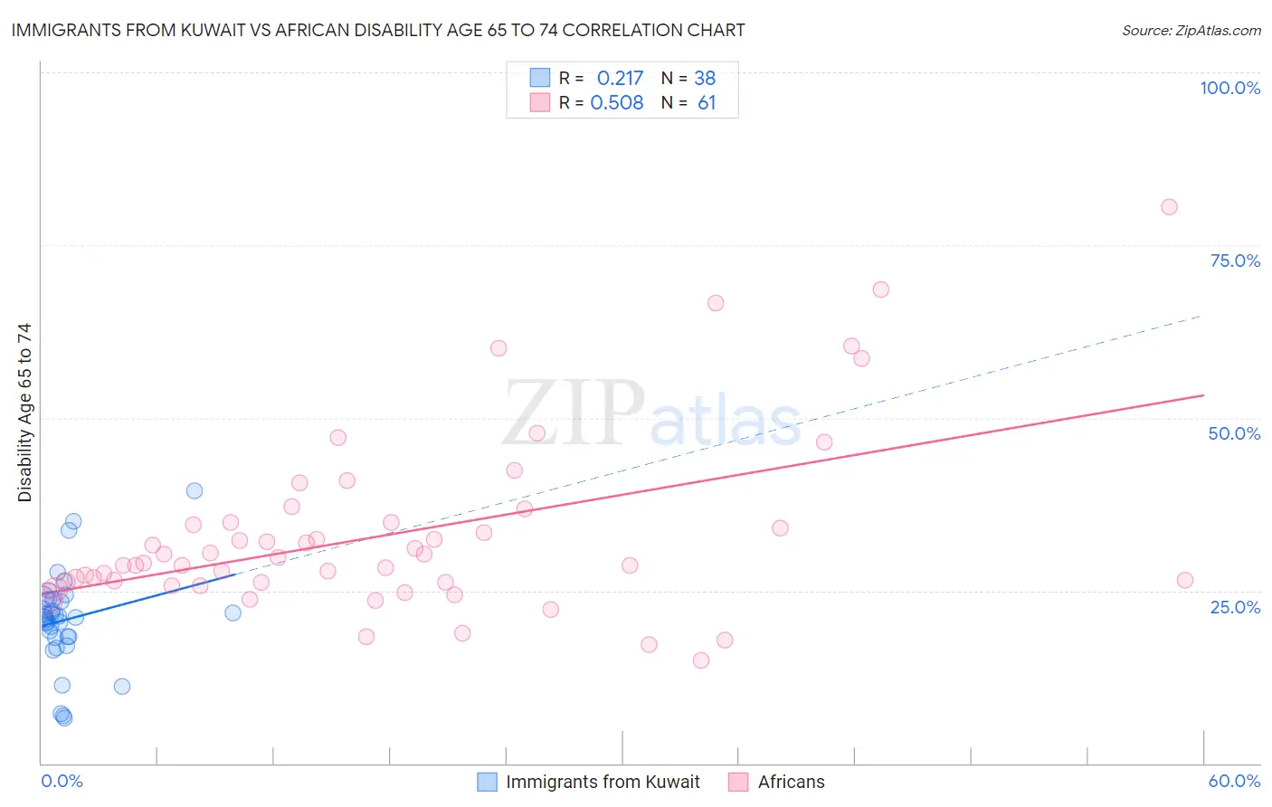 Immigrants from Kuwait vs African Disability Age 65 to 74