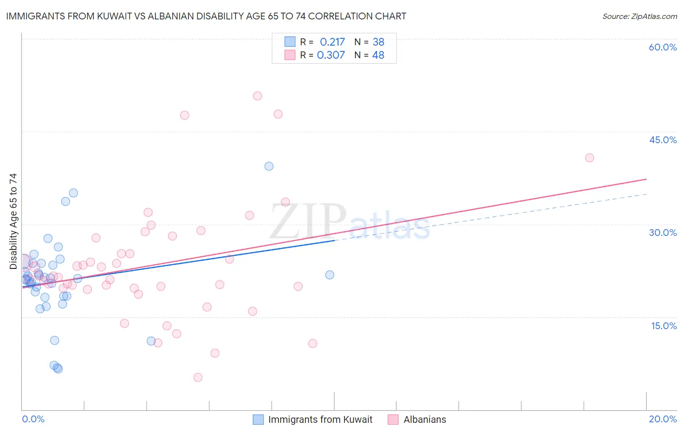 Immigrants from Kuwait vs Albanian Disability Age 65 to 74