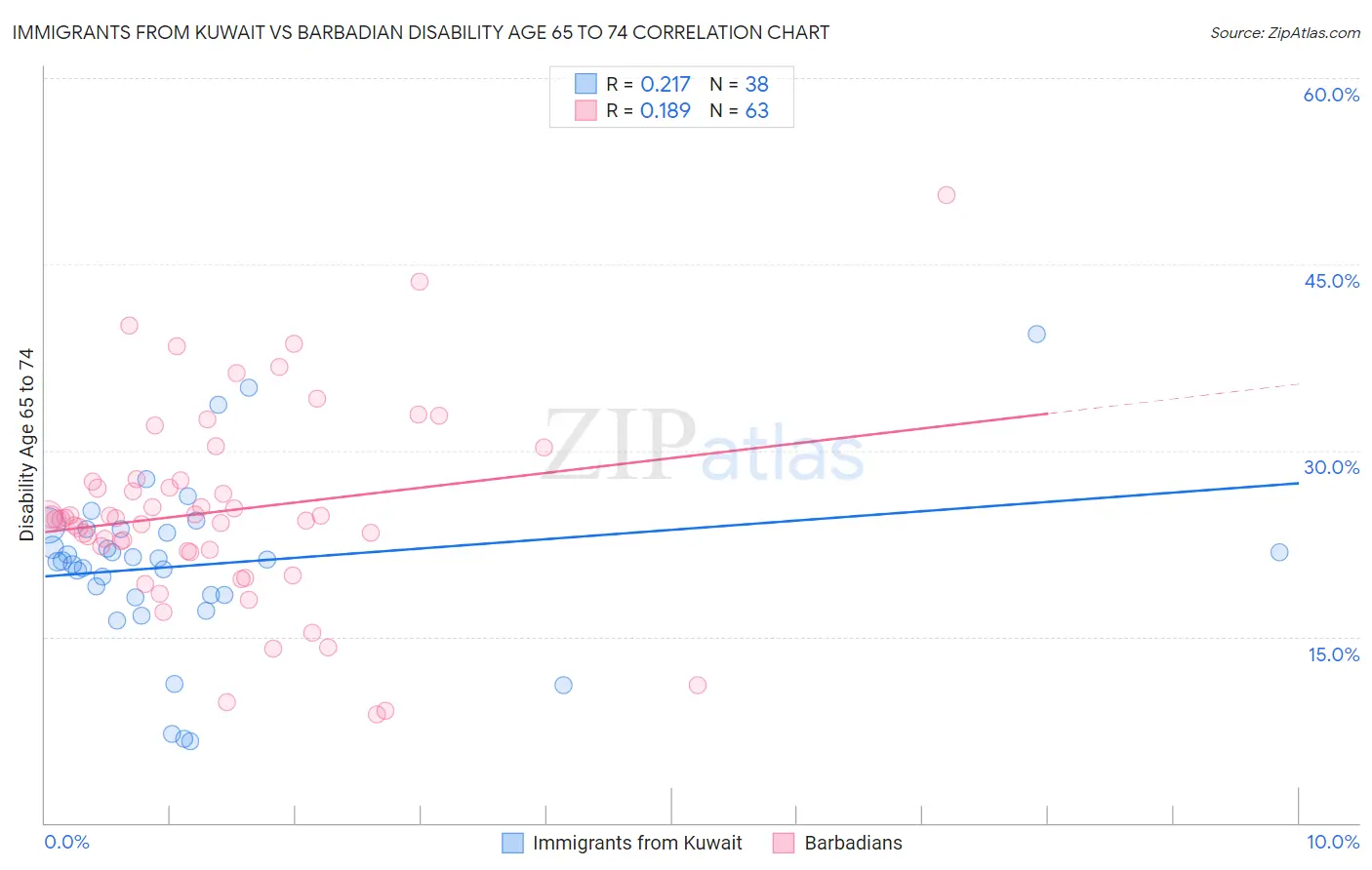 Immigrants from Kuwait vs Barbadian Disability Age 65 to 74