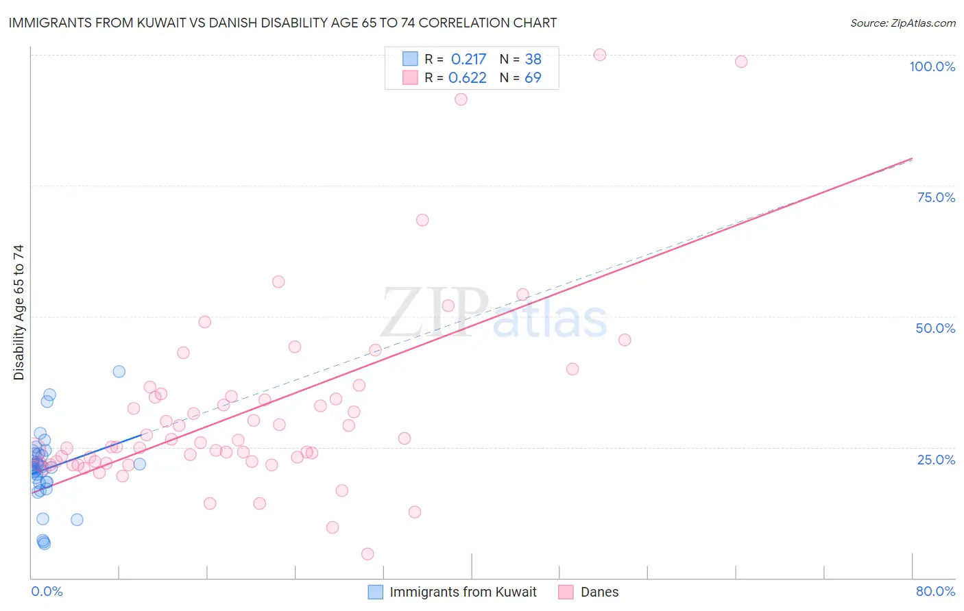 Immigrants from Kuwait vs Danish Disability Age 65 to 74