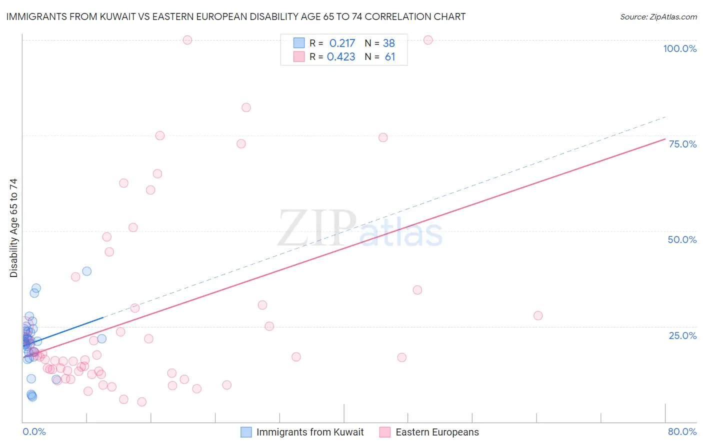 Immigrants from Kuwait vs Eastern European Disability Age 65 to 74