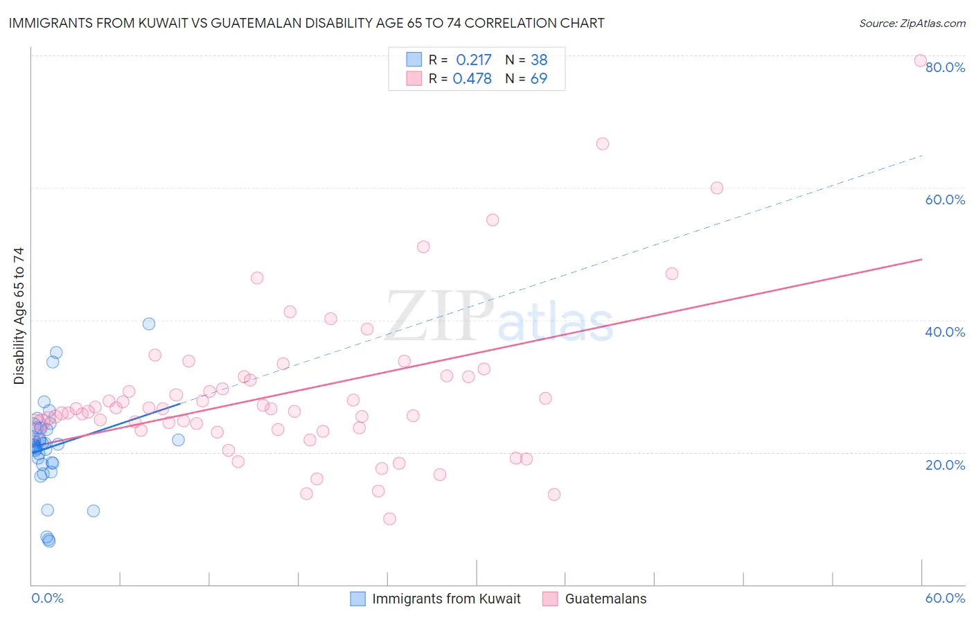 Immigrants from Kuwait vs Guatemalan Disability Age 65 to 74