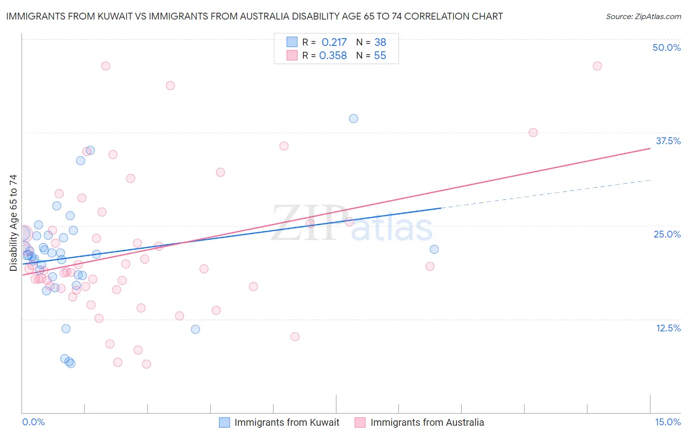 Immigrants from Kuwait vs Immigrants from Australia Disability Age 65 to 74