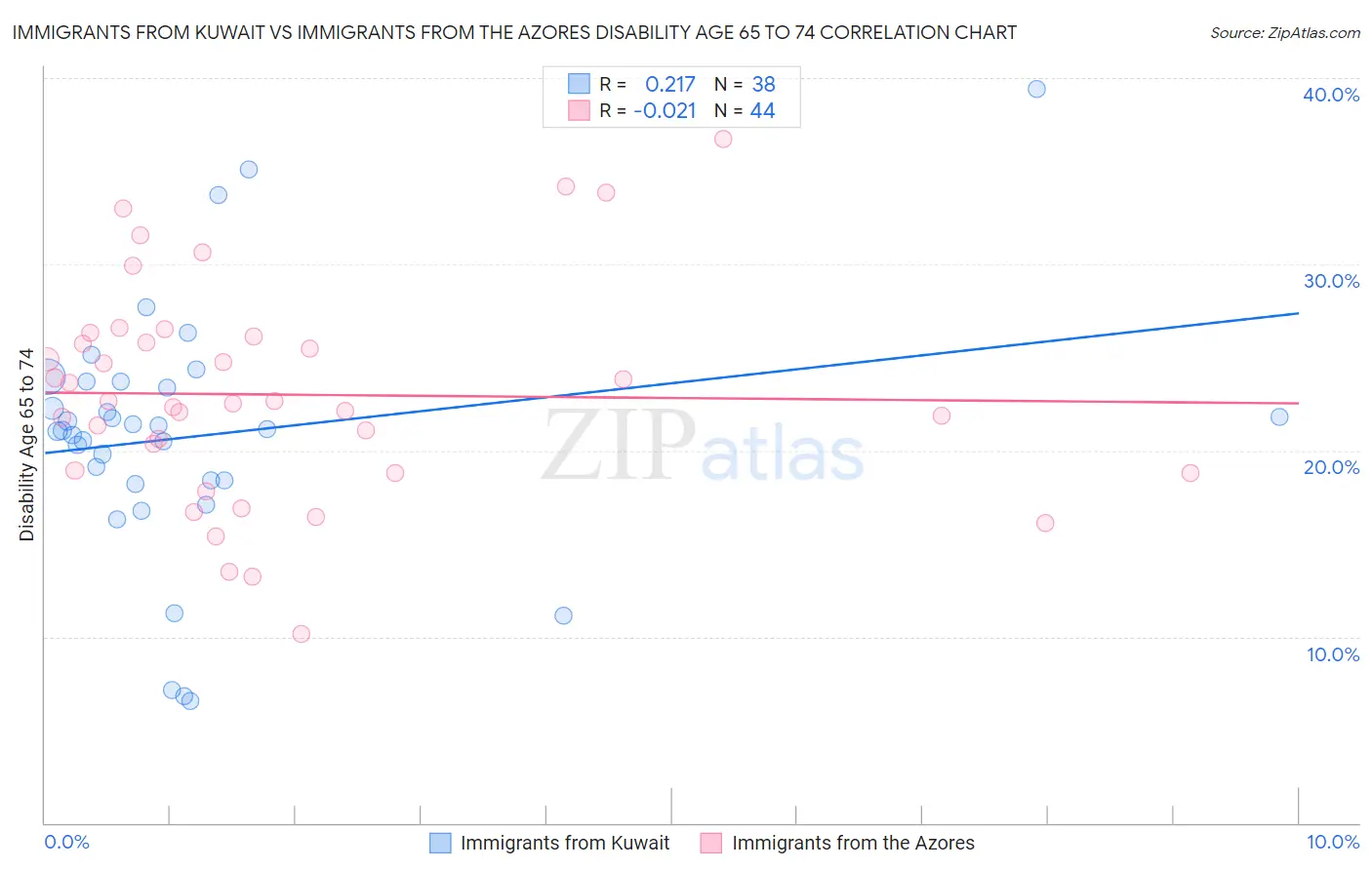 Immigrants from Kuwait vs Immigrants from the Azores Disability Age 65 to 74