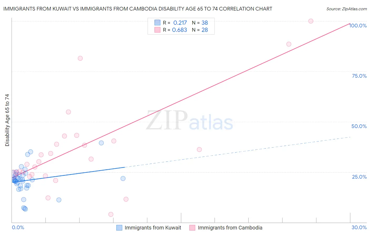 Immigrants from Kuwait vs Immigrants from Cambodia Disability Age 65 to 74