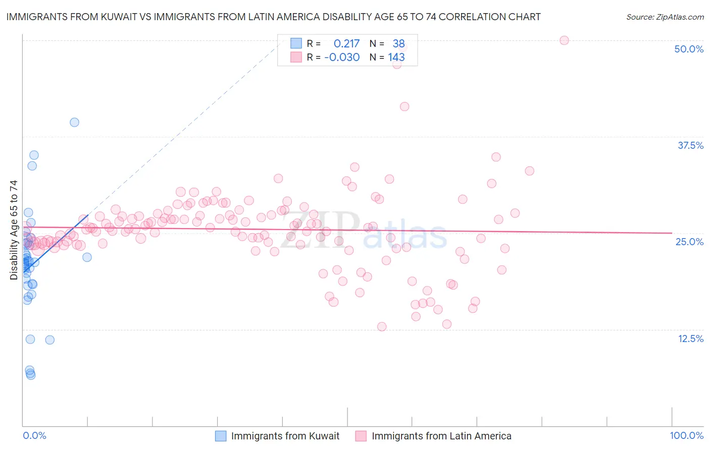 Immigrants from Kuwait vs Immigrants from Latin America Disability Age 65 to 74