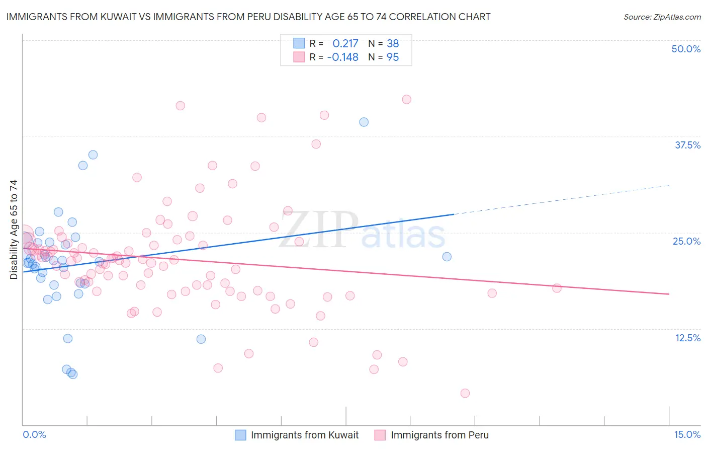 Immigrants from Kuwait vs Immigrants from Peru Disability Age 65 to 74