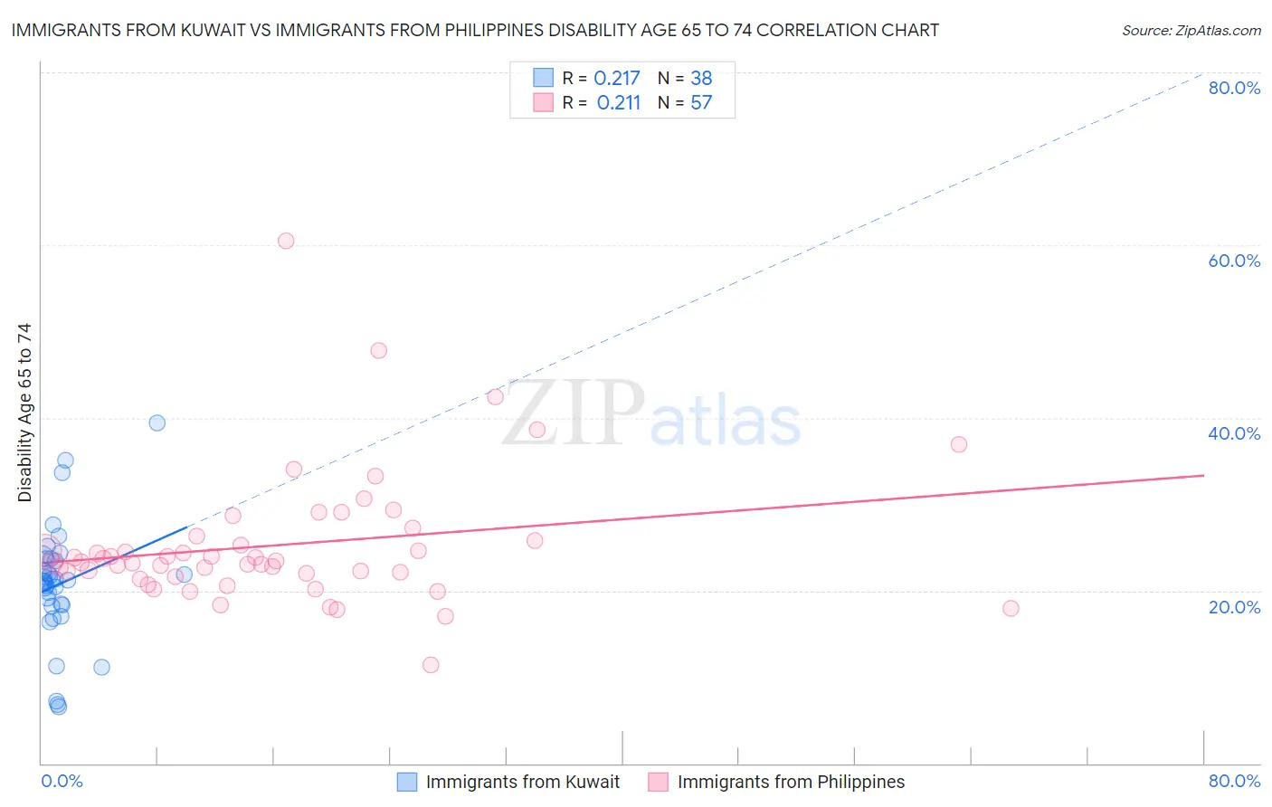 Immigrants from Kuwait vs Immigrants from Philippines Disability Age 65 to 74