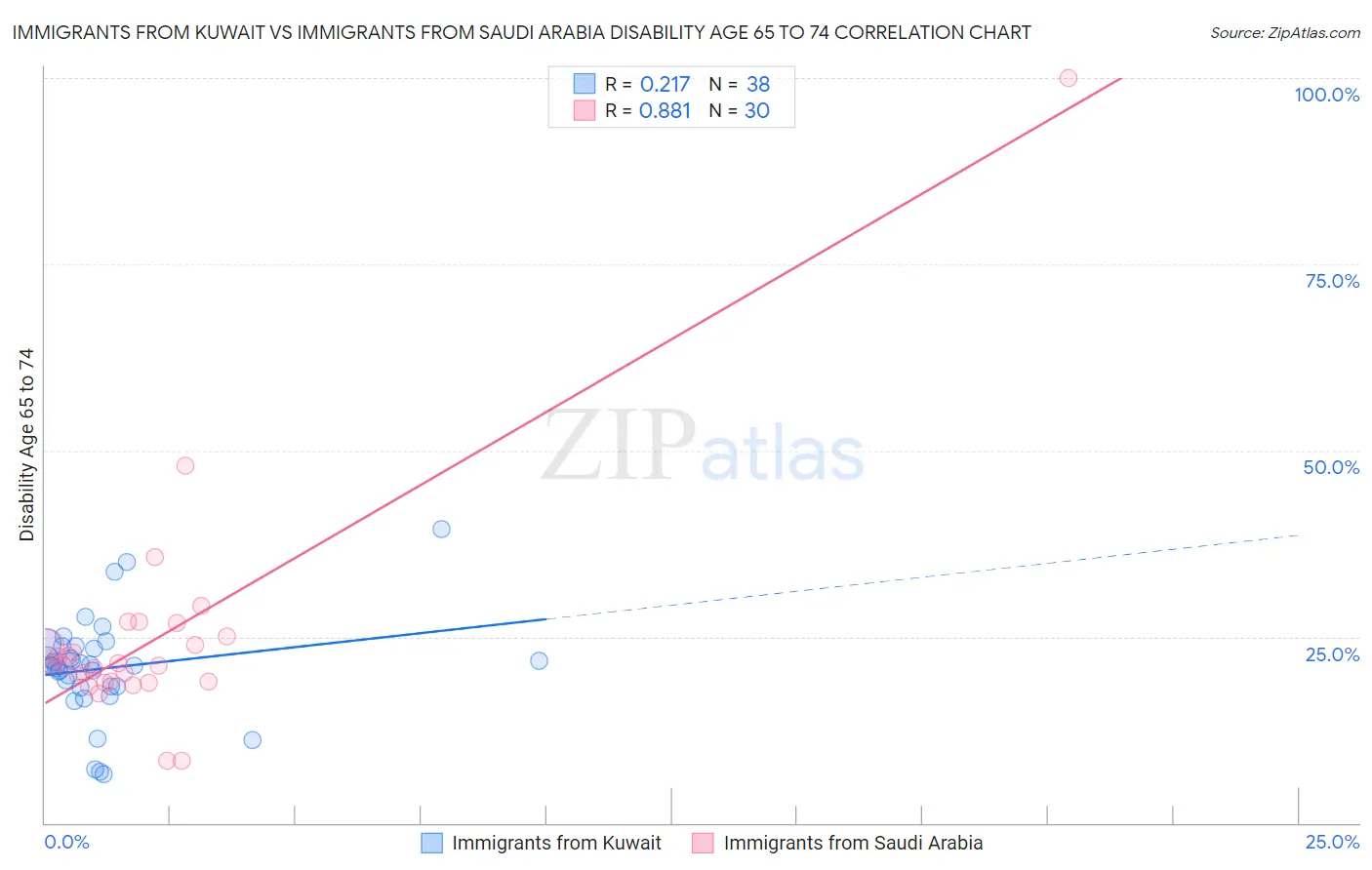 Immigrants from Kuwait vs Immigrants from Saudi Arabia Disability Age 65 to 74