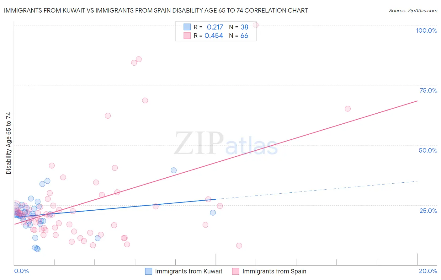 Immigrants from Kuwait vs Immigrants from Spain Disability Age 65 to 74