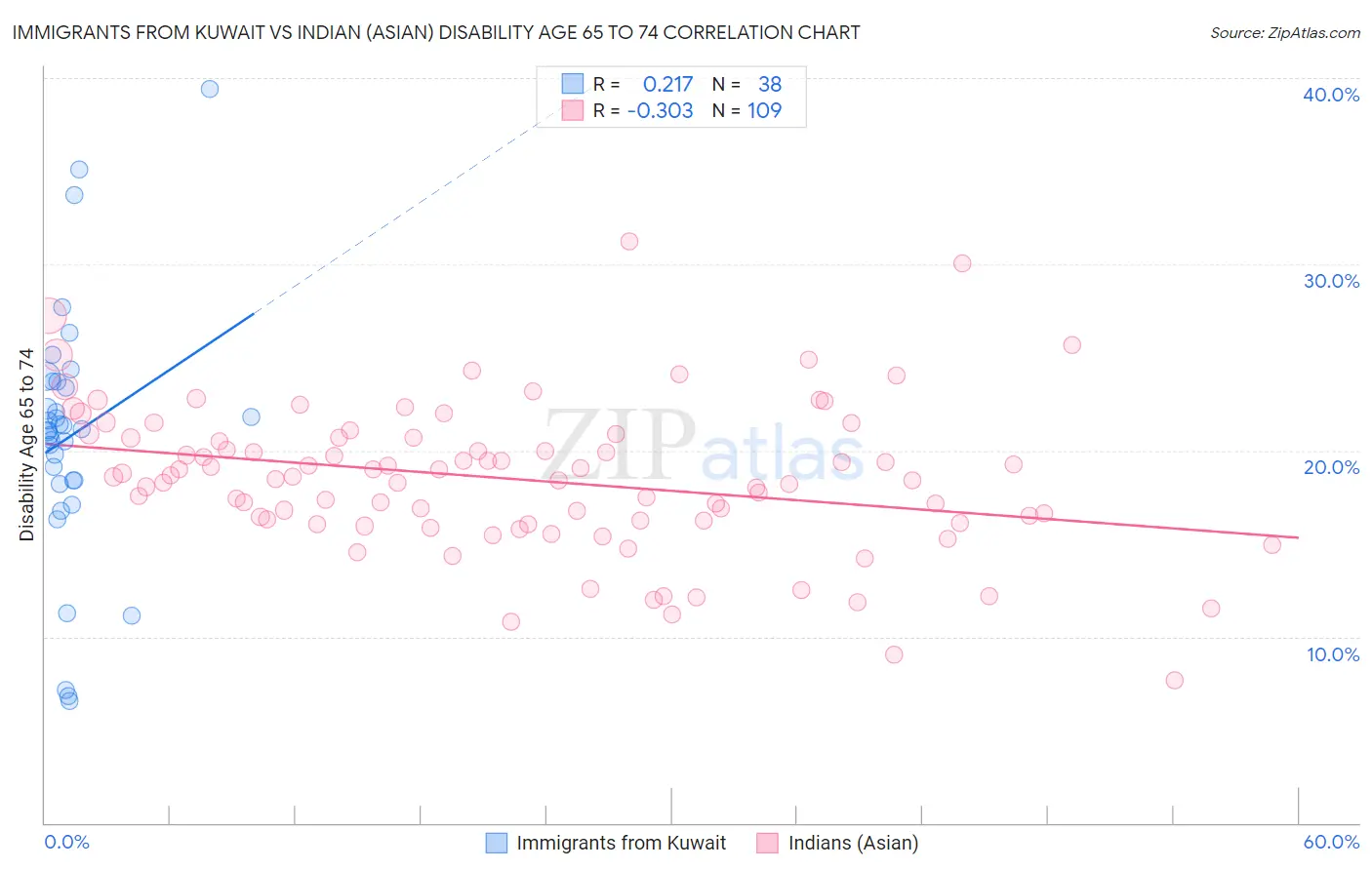 Immigrants from Kuwait vs Indian (Asian) Disability Age 65 to 74