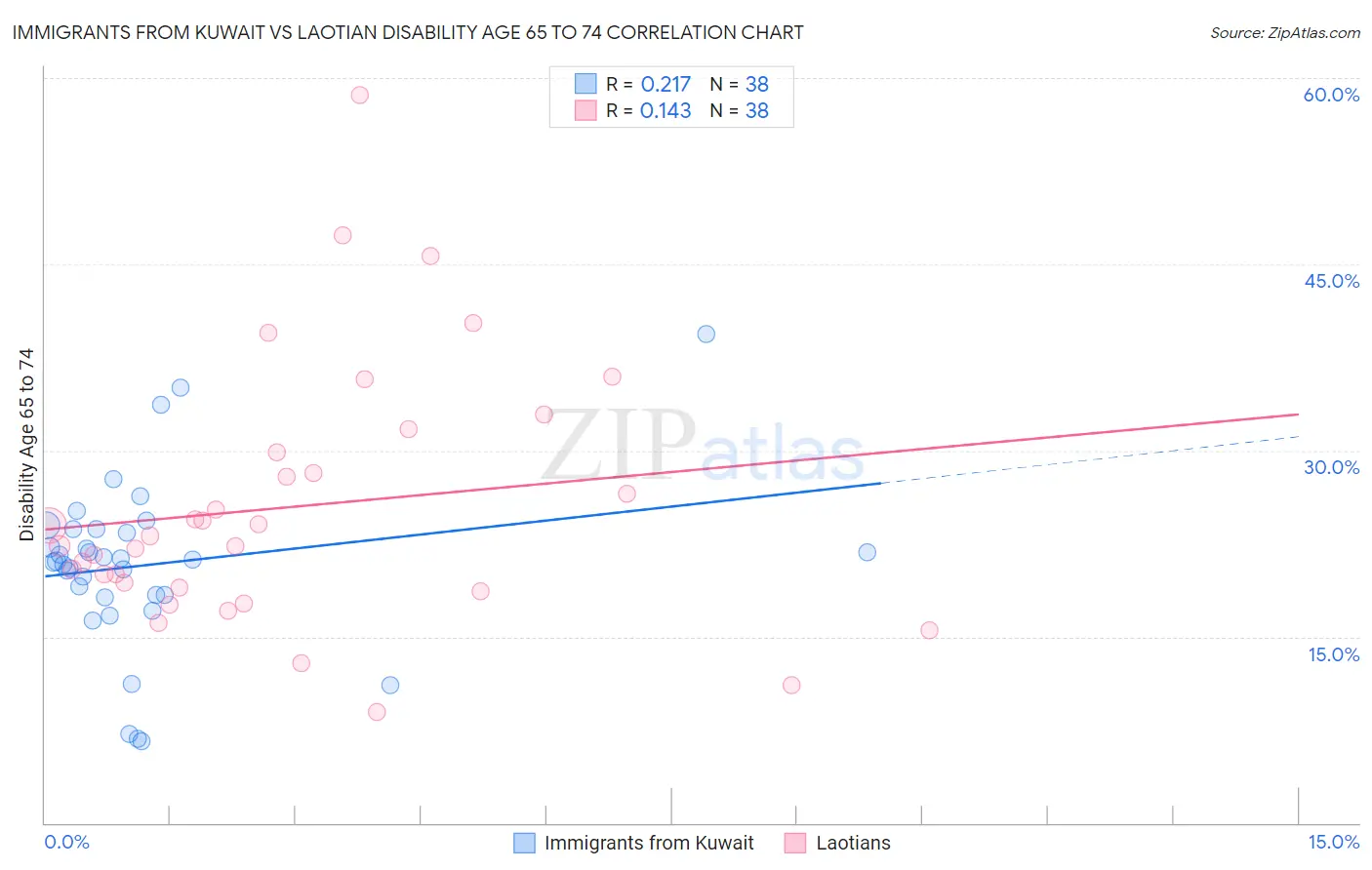 Immigrants from Kuwait vs Laotian Disability Age 65 to 74