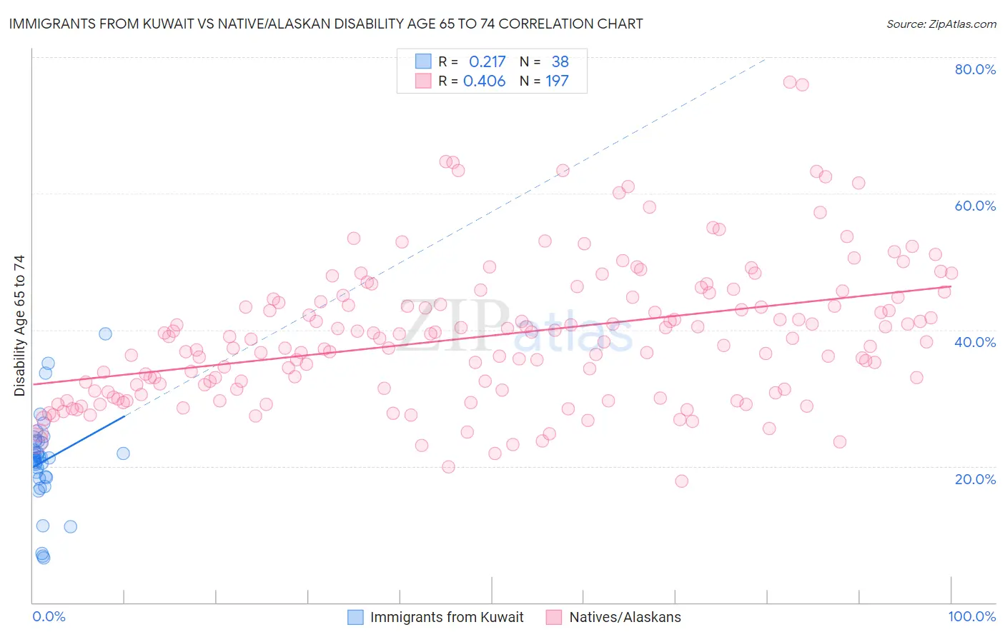 Immigrants from Kuwait vs Native/Alaskan Disability Age 65 to 74