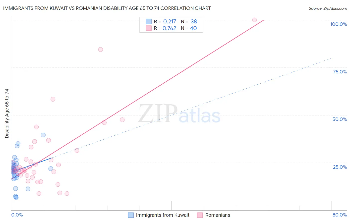 Immigrants from Kuwait vs Romanian Disability Age 65 to 74